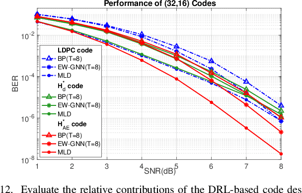 Figure 4 for GNN-based Auto-Encoder for Short Linear Block Codes: A DRL Approach