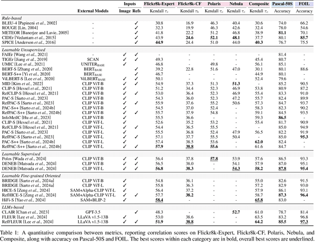 Figure 2 for Image Captioning Evaluation in the Age of Multimodal LLMs: Challenges and Future Perspectives