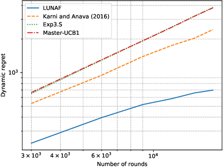 Figure 3 for Learning to Price Supply Chain Contracts against a Learning Retailer