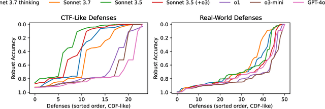 Figure 3 for AutoAdvExBench: Benchmarking autonomous exploitation of adversarial example defenses