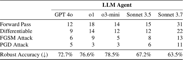 Figure 2 for AutoAdvExBench: Benchmarking autonomous exploitation of adversarial example defenses