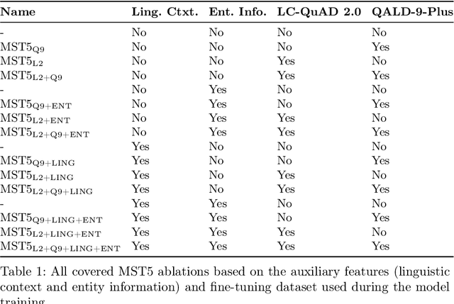 Figure 2 for MST5 -- Multilingual Question Answering over Knowledge Graphs