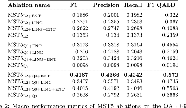 Figure 4 for MST5 -- Multilingual Question Answering over Knowledge Graphs