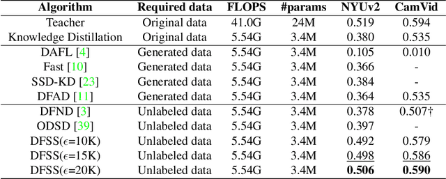 Figure 2 for Seeing the Whole Picture: Distribution-Guided Data-Free Distillation for Semantic Segmentation