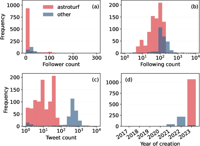 Figure 3 for Characteristics and prevalence of fake social media profiles with AI-generated faces