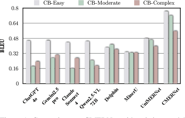 Figure 1 for Complex Mathematical Expression Recognition: Benchmark, Large-Scale Dataset and Strong Baseline
