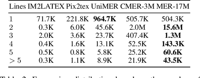 Figure 4 for Complex Mathematical Expression Recognition: Benchmark, Large-Scale Dataset and Strong Baseline