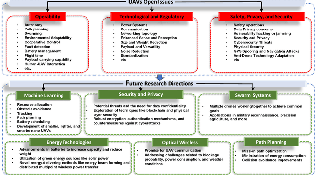 Figure 4 for A Comprehensive Review of Recent Research Trends on UAVs