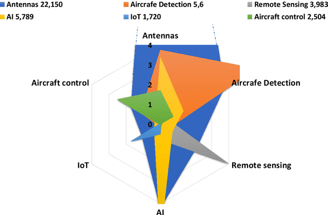 Figure 2 for A Comprehensive Review of Recent Research Trends on UAVs