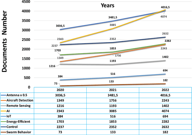 Figure 3 for A Comprehensive Review of Recent Research Trends on UAVs