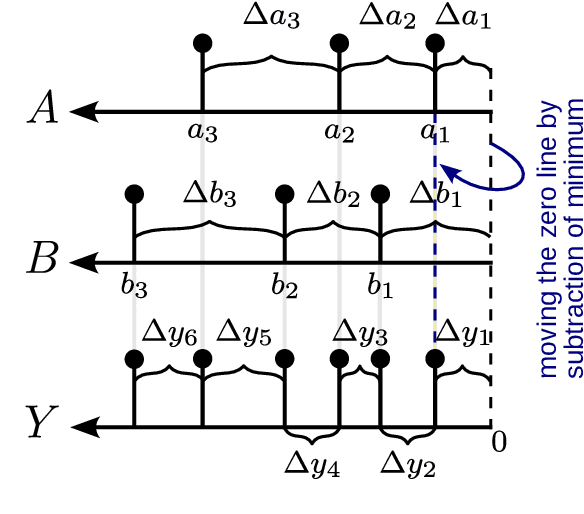 Figure 3 for Lightweight LIF-only SNN accelerator using differential time encoding