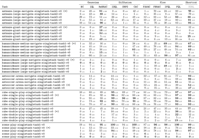 Figure 4 for Scaling Offline RL via Efficient and Expressive Shortcut Models