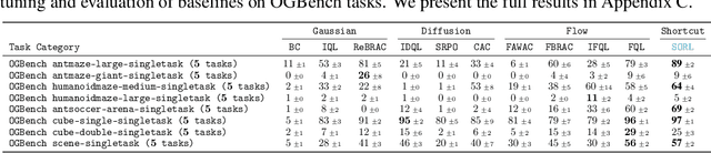 Figure 1 for Scaling Offline RL via Efficient and Expressive Shortcut Models