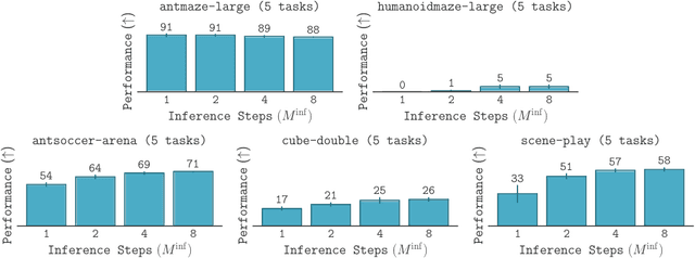Figure 2 for Scaling Offline RL via Efficient and Expressive Shortcut Models