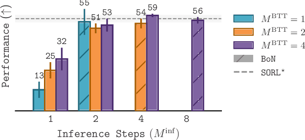 Figure 3 for Scaling Offline RL via Efficient and Expressive Shortcut Models