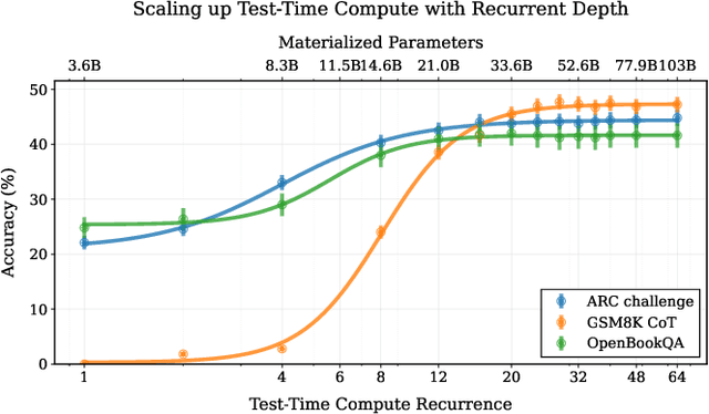 Figure 1 for Scaling up Test-Time Compute with Latent Reasoning: A Recurrent Depth Approach