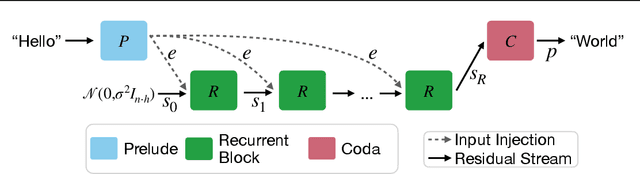 Figure 3 for Scaling up Test-Time Compute with Latent Reasoning: A Recurrent Depth Approach