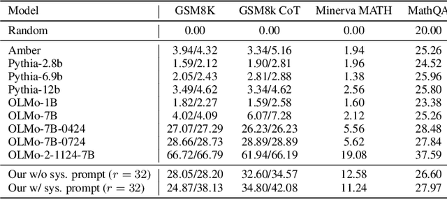 Figure 4 for Scaling up Test-Time Compute with Latent Reasoning: A Recurrent Depth Approach
