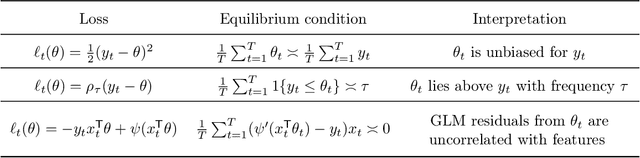 Figure 1 for Gradient Equilibrium in Online Learning: Theory and Applications