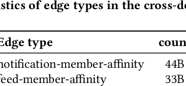 Figure 4 for Large Scalable Cross-Domain Graph Neural Networks for Personalized Notification at LinkedIn