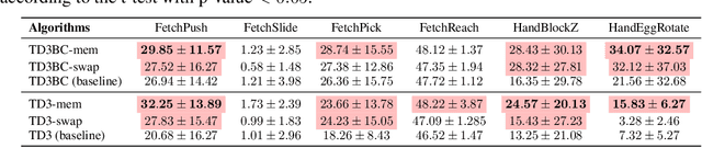 Figure 4 for Prioritized offline Goal-swapping Experience Replay