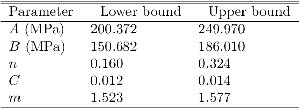 Figure 2 for A Learning-Based Optimal Uncertainty Quantification Method and Its Application to Ballistic Impact Problems