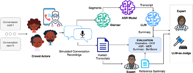 Figure 1 for Afrispeech-Dialog: A Benchmark Dataset for Spontaneous English Conversations in Healthcare and Beyond