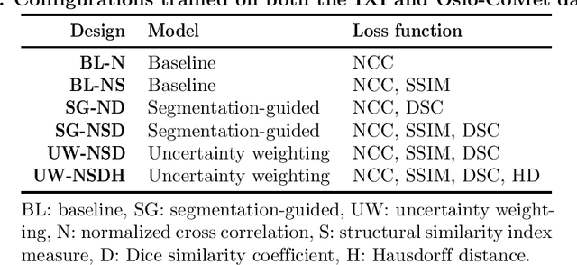 Figure 2 for Train smarter, not harder: learning deep abdominal CT registration on scarce data