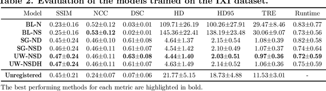 Figure 3 for Train smarter, not harder: learning deep abdominal CT registration on scarce data