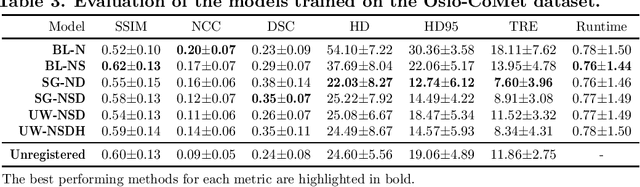 Figure 4 for Train smarter, not harder: learning deep abdominal CT registration on scarce data