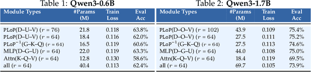 Figure 2 for PLoP: Precise LoRA Placement for Efficient Finetuning of Large Models
