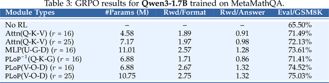 Figure 4 for PLoP: Precise LoRA Placement for Efficient Finetuning of Large Models