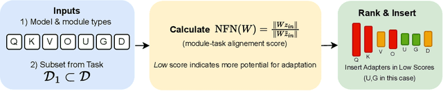 Figure 1 for PLoP: Precise LoRA Placement for Efficient Finetuning of Large Models