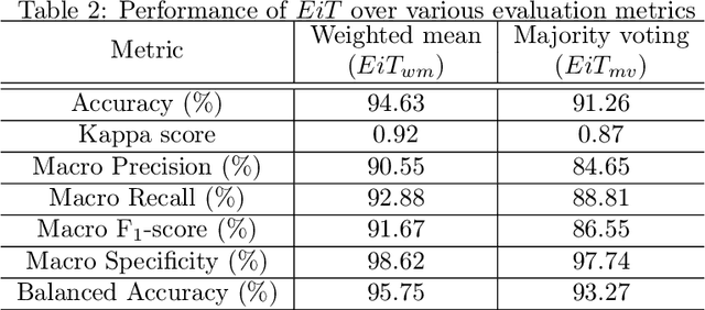 Figure 4 for Detecting Severity of Diabetic Retinopathy from Fundus Images using Ensembled Transformers