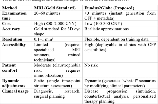 Figure 4 for Fundus2Globe: Generative AI-Driven 3D Digital Twins for Personalized Myopia Management