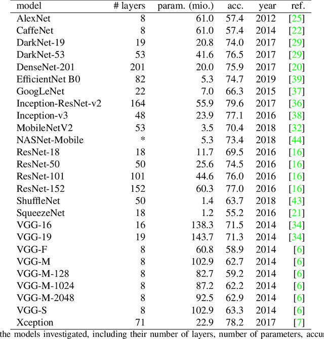 Figure 2 for The challenge of representation learning: Improved accuracy in deep vision models does not come with better predictions of perceptual similarity