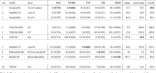 Figure 4 for The challenge of representation learning: Improved accuracy in deep vision models does not come with better predictions of perceptual similarity