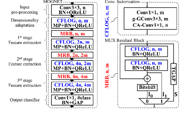 Figure 1 for MOGNET: A Mux-residual quantized Network leveraging Online-Generated weights