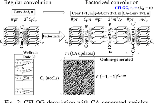 Figure 2 for MOGNET: A Mux-residual quantized Network leveraging Online-Generated weights