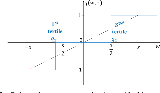 Figure 3 for MOGNET: A Mux-residual quantized Network leveraging Online-Generated weights