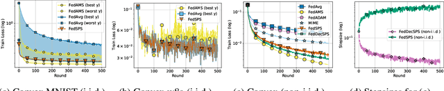 Figure 4 for Locally Adaptive Federated Learning via Stochastic Polyak Stepsizes
