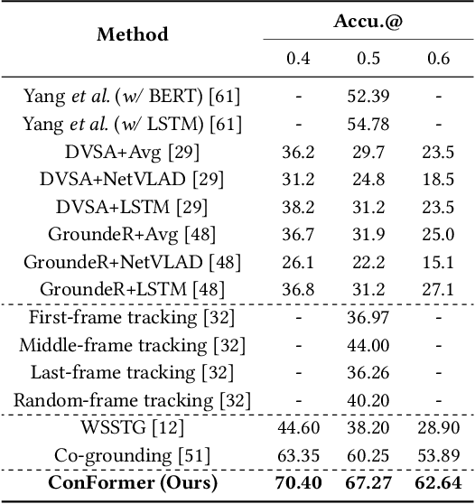 Figure 3 for Video Referring Expression Comprehension via Transformer with Content-conditioned Query