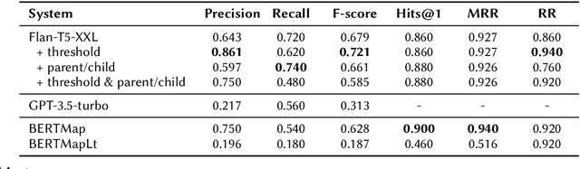 Figure 1 for Exploring Large Language Models for Ontology Alignment
