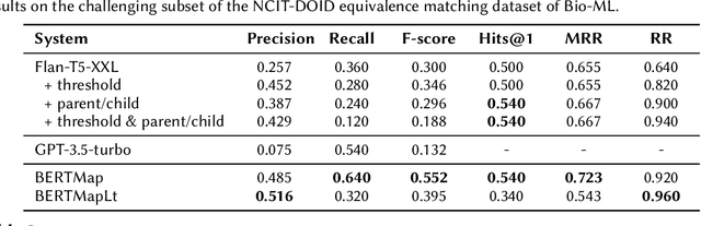 Figure 2 for Exploring Large Language Models for Ontology Alignment