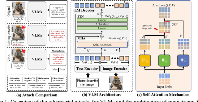 Figure 1 for Attention! You Vision Language Model Could Be Maliciously Manipulated