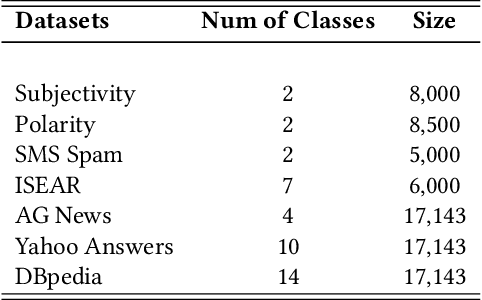 Figure 2 for IDoFew: Intermediate Training Using Dual-Clustering in Language Models for Few Labels Text Classification