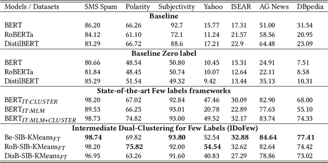 Figure 3 for IDoFew: Intermediate Training Using Dual-Clustering in Language Models for Few Labels Text Classification