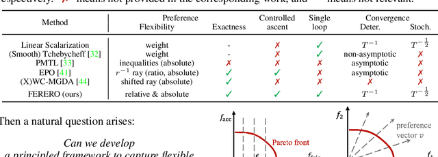 Figure 1 for FERERO: A Flexible Framework for Preference-Guided Multi-Objective Learning