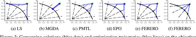 Figure 4 for FERERO: A Flexible Framework for Preference-Guided Multi-Objective Learning