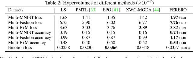 Figure 3 for FERERO: A Flexible Framework for Preference-Guided Multi-Objective Learning